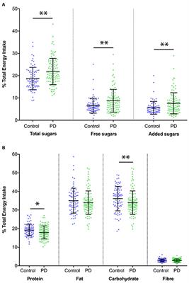 Increased Added Sugar Consumption Is Common in Parkinson's Disease